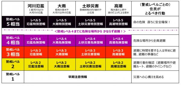 新たな防災気象情報画像