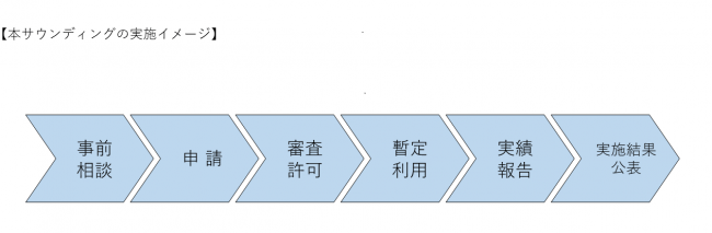 流れ