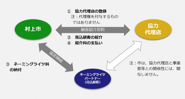協力代理店