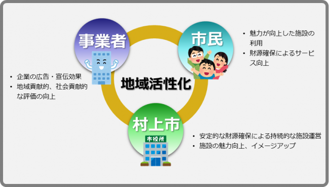 目的