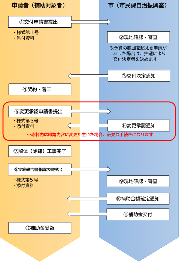 補助金申請手続きをフロー図に表したものです