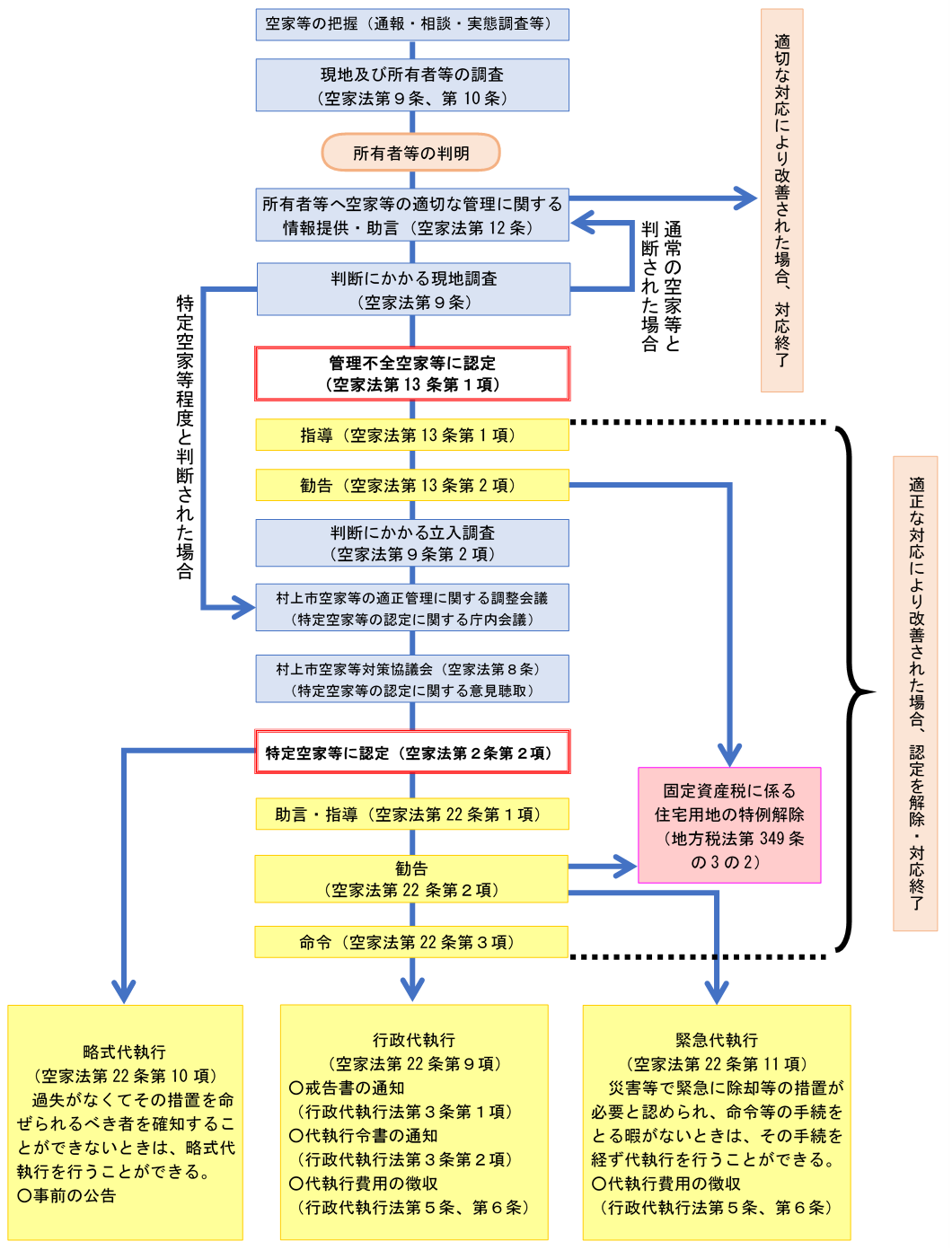 認定及び措置の流れ
