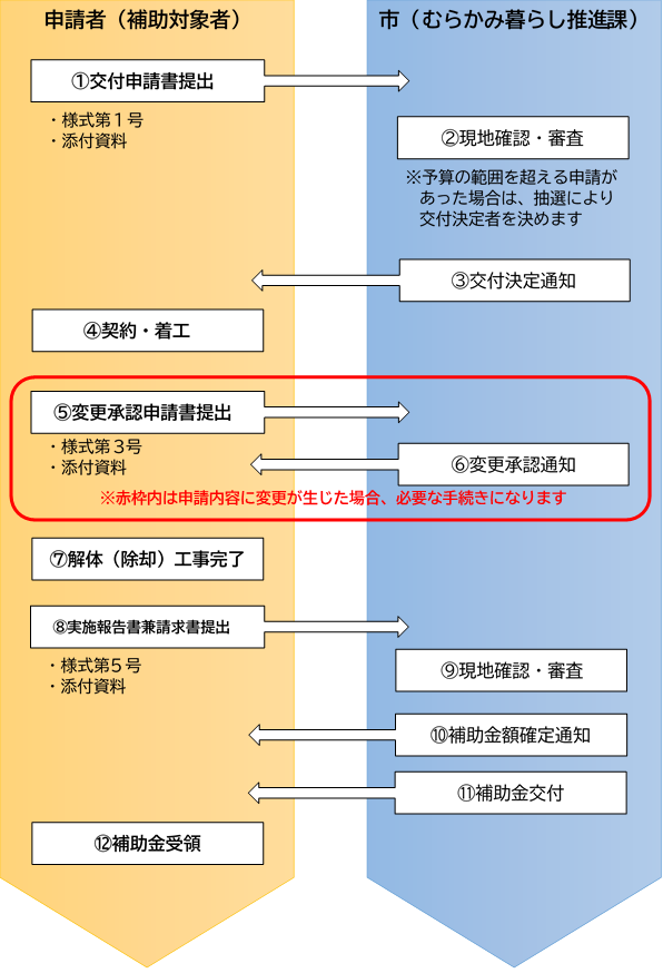 補助金申請手続きをフロー図に表したものです